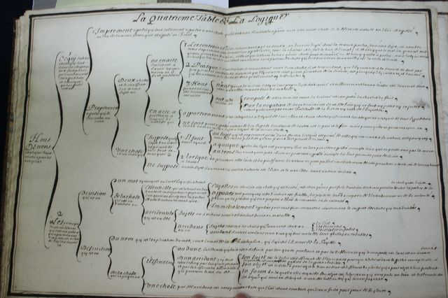 VOLUME MANUSCRIT DE 1765, FORMAT IN-4°, RELIE EN VEAU DE L'EPOQUE, RECUEIL DE TABLE DE LOGIQUE DE PHILOSOPHIE ET DE MORALE. ENSEMBLE DE 15 TABLES (FEUILLETS A DOUBLE PAGES).